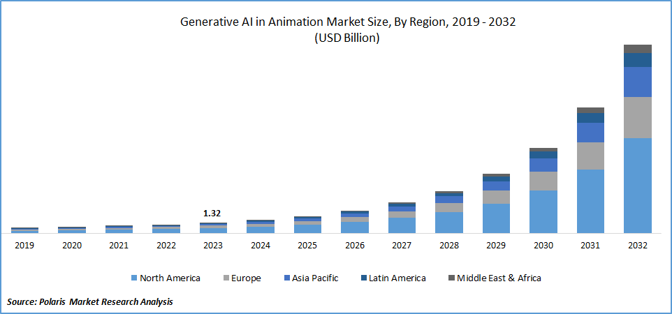 Generative AI in Animation Market Size